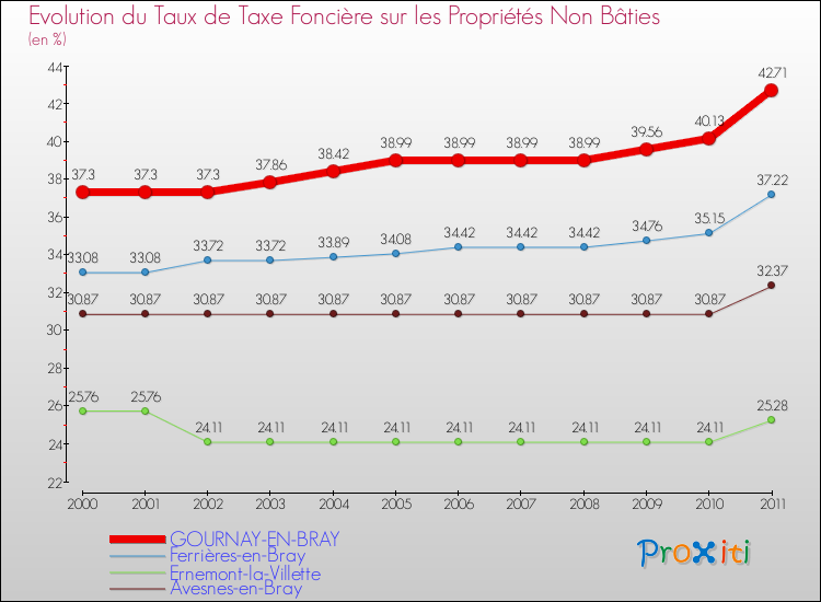 Evolution du taux de la taxe foncière sur les immeubles et terrains non batis pour GOURNAY-EN-BRAY et les communes proches Comparaison des taux de la taxe foncière sur les immeubles et terrains non batis pour GOURNAY-EN-BRAY et les communes voisines