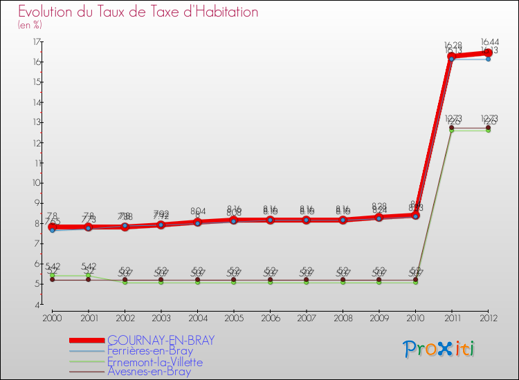 Evolution du taux de la taxe d'habitation pour GOURNAY-EN-BRAY et les communes proches Comparaison des taux de la taxe d'habitation pour GOURNAY-EN-BRAY et les communes voisines