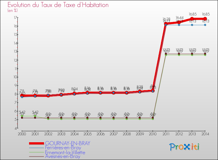 Evolution du taux de la taxe d'habitation pour GOURNAY-EN-BRAY et les communes proches de 2000 à 2014 Comparaison des taux de la taxe d'habitation pour GOURNAY-EN-BRAY et les communes voisines de 2000 à 2014