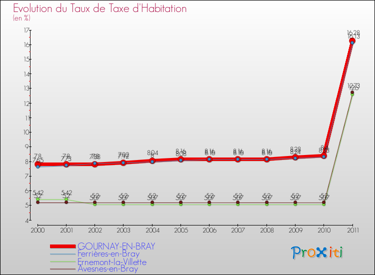 Evolution du taux de la taxe d'habitation pour GOURNAY-EN-BRAY et les communes proches Comparaison des taux de la taxe d'habitation pour GOURNAY-EN-BRAY et les communes voisines