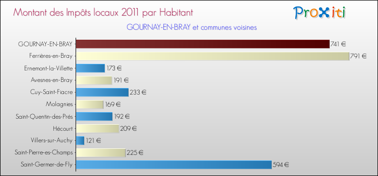 Montant des impôts locaux par Habitant pour GOURNAY-EN-BRAY et les communes proches Comparaison des impôts locaux par habitant pour GOURNAY-EN-BRAY et les communes voisines