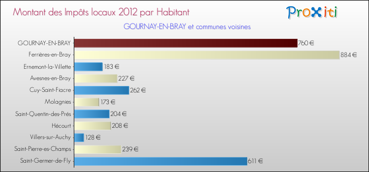 Montant des impôts locaux par Habitant pour GOURNAY-EN-BRAY et les communes proches Comparaison des impôts locaux par habitant pour GOURNAY-EN-BRAY et les communes voisines