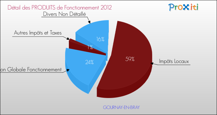 Décomposition du Budget de Fonctionnement 2012 de la commune de GOURNAY-EN-BRAY Budget de Fonctionnement 2012 pour la commune de GOURNAY-EN-BRAY