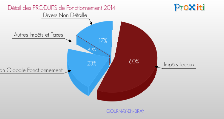 Décomposition du Budget de Fonctionnement 2014 de la commune de GOURNAY-EN-BRAY Budget de Fonctionnement 2014 pour la commune de GOURNAY-EN-BRAY
