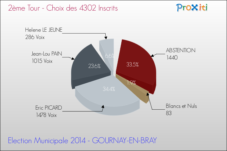 Résultats par rapport aux inscrits au 2ème Tour des Elections Municipales 2014 de la commune de GOURNAY-EN-BRAY Elections Municipales 2014 - Résultats par rapport aux inscrits au 2ème Tour pour la commune de GOURNAY-EN-BRAY