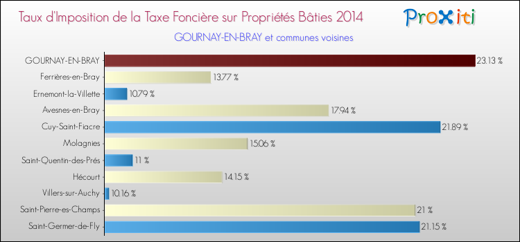 Taux d'imposition de la taxe foncière sur le bati 2014 pour GOURNAY-EN-BRAY et les communes proches Comparaison des taux d'imposition de la taxe foncière sur le bati 2014 pour GOURNAY-EN-BRAY et les communes voisines