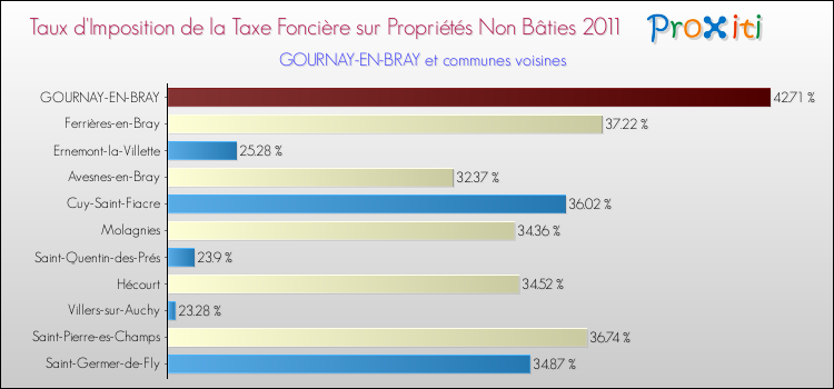 Taux d'imposition de la taxe foncière sur les immeubles et terrains non batis 2011 pour GOURNAY-EN-BRAY et les communes proches Comparaison des taux d'imposition de la taxe foncière sur les immeubles et terrains non batis 2011 pour GOURNAY-EN-BRAY et les communes voisines