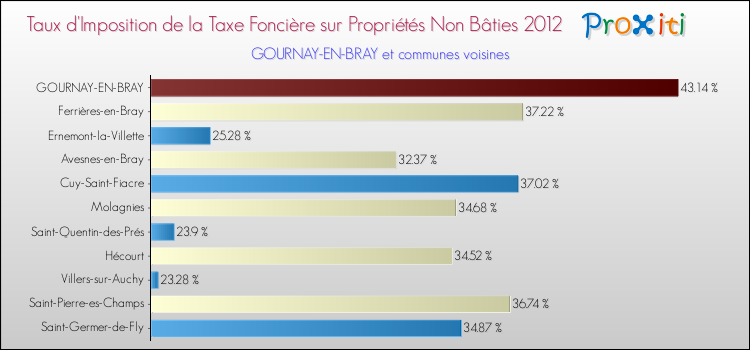 Taux d'imposition de la taxe foncière sur les immeubles et terrains non batis 2012 pour GOURNAY-EN-BRAY et les communes proches Comparaison des taux d'imposition de la taxe foncière sur les immeubles et terrains non batis 2012 pour GOURNAY-EN-BRAY et les communes voisines