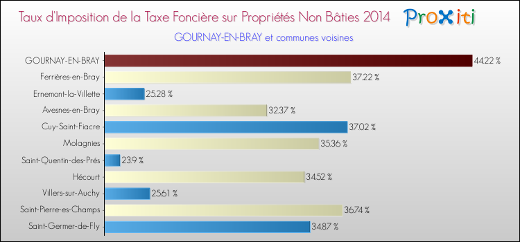 Taux d'imposition de la taxe foncière sur les immeubles et terrains non batis 2014 pour GOURNAY-EN-BRAY et les communes proches Comparaison des taux d'imposition de la taxe foncière sur les immeubles et terrains non batis 2014 pour GOURNAY-EN-BRAY et les communes voisines