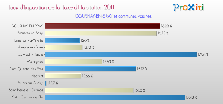 Taux d'imposition de la taxe d'habitation 2011 pour GOURNAY-EN-BRAY et les communes proches Comparaison des taux d'imposition de la taxe d'habitation 2011 pour GOURNAY-EN-BRAY et les communes voisines