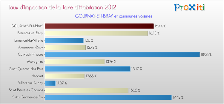 Taux d'imposition de la taxe d'habitation 2012 pour GOURNAY-EN-BRAY et les communes proches Comparaison des taux d'imposition de la taxe d'habitation 2012 pour GOURNAY-EN-BRAY et les communes voisines