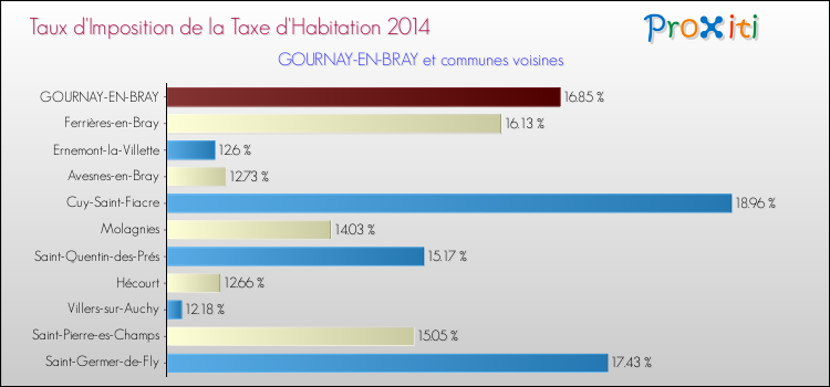 Taux d'imposition de la taxe d'habitation 2014 pour GOURNAY-EN-BRAY et les communes proches Comparaison des taux d'imposition de la taxe d'habitation 2014 pour GOURNAY-EN-BRAY et les communes voisines
