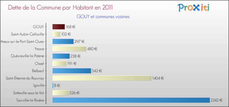 Dette par habitant de la commune en 2011 pour GOUY et les communes proches Comparaison de la dette par habitant de la commune en 2011 pour GOUY et les communes voisines