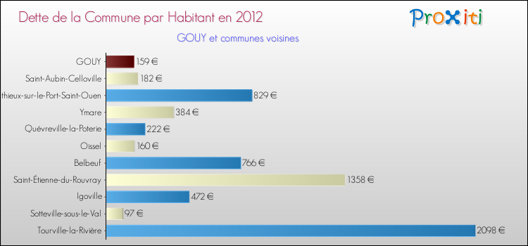 Dette par habitant de la commune en 2012 pour GOUY et les communes proches Comparaison de la dette par habitant de la commune en 2012 pour GOUY et les communes voisines