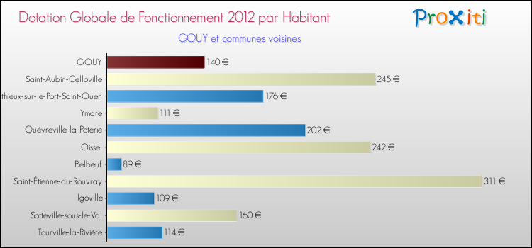 Montant des dotations globales de fonctionnement DGF par Habitant pour GOUY et les communes proches Comparaison des des dotations globales de fonctionnement DGF par habitant pour GOUY et les communes voisines