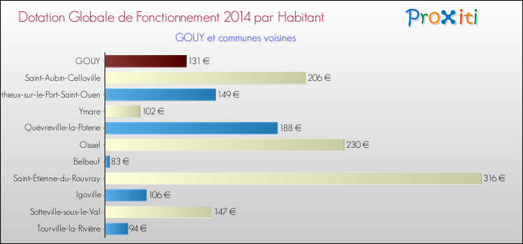 Montant des dotations globales de fonctionnement DGF par Habitant pour GOUY et les communes proches en 2014. Comparaison des des dotations globales de fonctionnement DGF par habitant pour GOUY et les communes voisines en 2014.