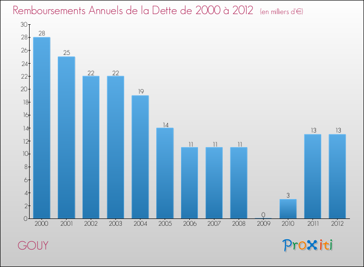 Evolution de l'annuité de la dette pour la commune de GOUY de 2000 à 2012 Annuités de la dette pour GOUY de 2000 à 2012