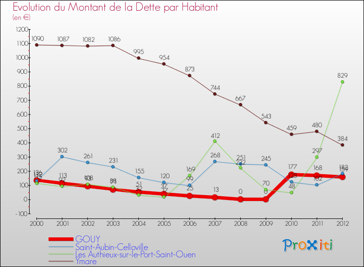 Evolution de la dette par habitant pour la commune de GOUY et les communes proches de 2000 à 2012 Comparaison de la dette par habitant pour GOUY et les communes voisines de 2000 à 2012