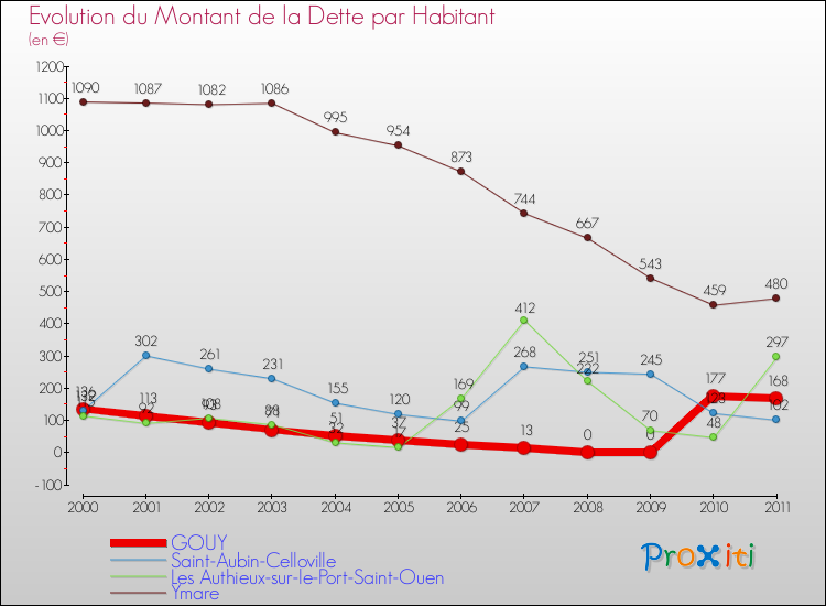 Evolution de la dette par habitant pour la commune de GOUY et les communes proches Comparaison de la dette par habitant pour GOUY et les communes voisines