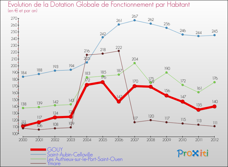 Evolution et montant de la dotation globale de fonctionnement par Habitant pour GOUY et les communes proches Comparaison des dotations globales de fonctionnement par habitant pour GOUY et les communes voisines