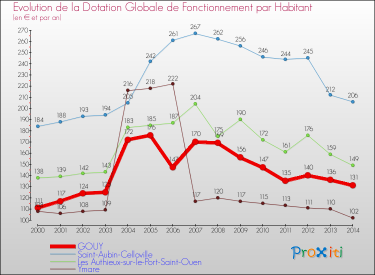 Evolution et montant de la dotation globale de fonctionnement par Habitant pour GOUY et les communes proches de 2000 à 2014. Comparaison des dotations globales de fonctionnement par habitant pour GOUY et les communes voisines de 2000 à 2014.