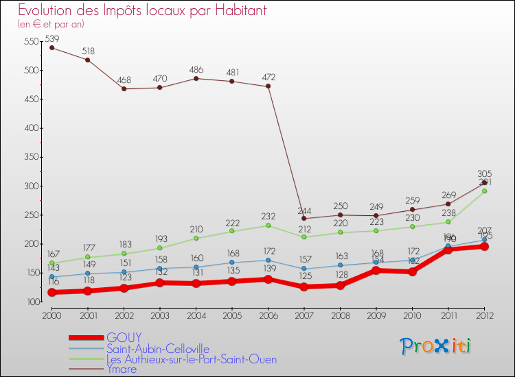 Evolution et montant des impôts locaux par Habitant pour GOUY et les communes proches Comparaison des impôts locaux par habitant pour GOUY et les communes voisines