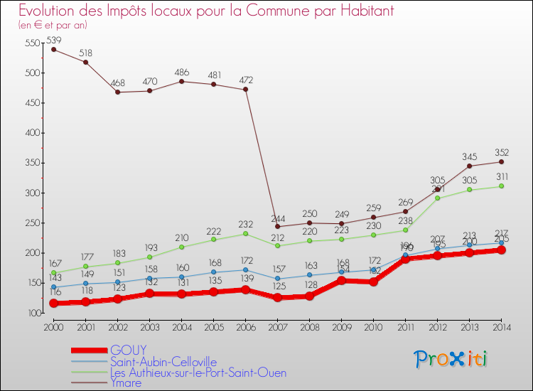 Evolution et montant des impôts locaux par Habitant pour GOUY et les communes proches de 2000 à 2014 Comparaison des impôts locaux par habitant pour GOUY et les communes voisines de 2000 à 2014