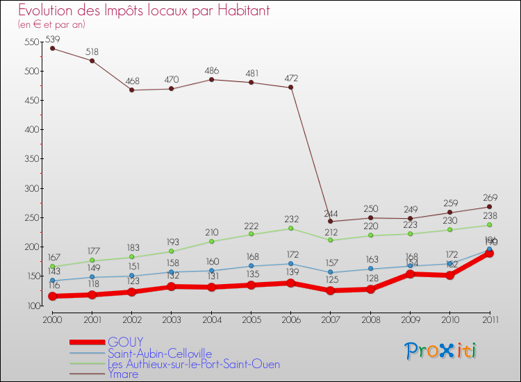 Evolution et montant des impôts locaux par Habitant pour GOUY et les communes proches Comparaison des impôts locaux par habitant pour GOUY et les communes voisines