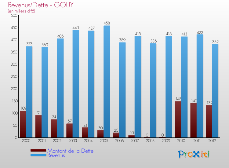 Evolution comparée de la dette et des revenus pour la commune de GOUY de 2000 à 2012 Comparaison de la dette et des revenus pour GOUY de 2000 à 2012