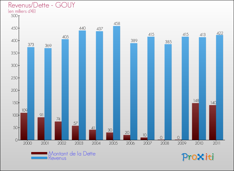 Evolution comparée de la dette et des revenus pour la commune de GOUY de 2000 à 2011 Comparaison de la dette et des revenus pour GOUY de 2000 à 2011