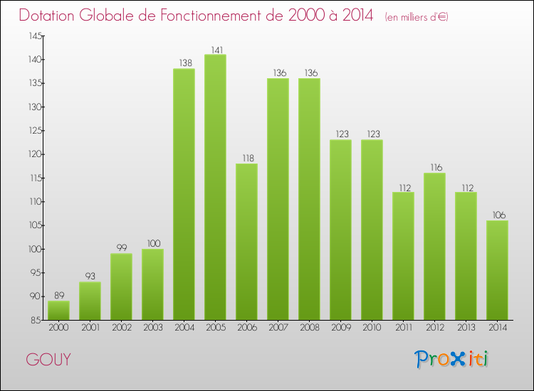 Evolution du montant de la Dotation Globale de Fonctionnement pour la commune de GOUY de 2000 à 2014 Evolution du montant de la Dotation Globale de Fonctionnement pour GOUY de 2000 à 2014