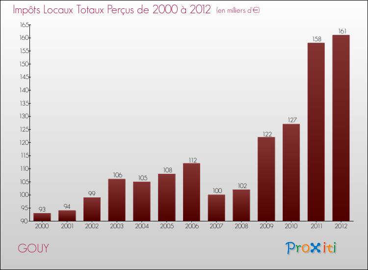 Evolution des Impôts Locaux pour la commune de GOUY de 2000 à 2012 Evolution des Impôts Locaux pour GOUY de 2000 à 2012