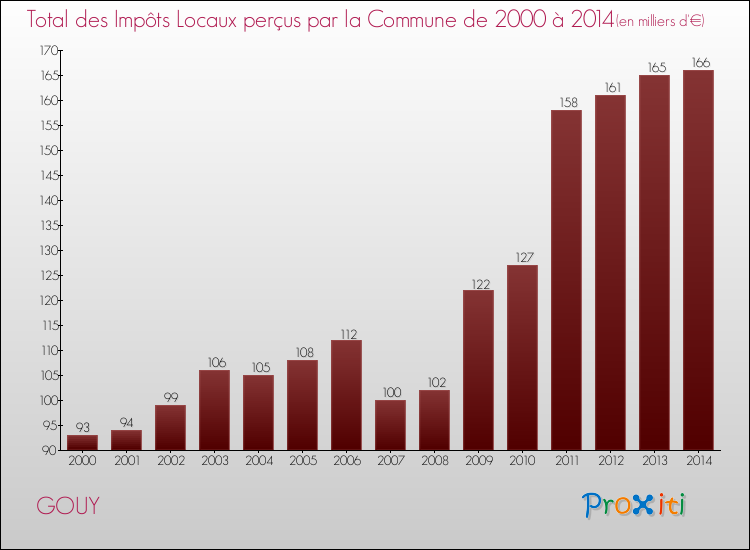 Evolution des Impôts Locaux pour la commune de GOUY de 2000 à 2014 Evolution des Impôts Locaux pour GOUY de 2000 à 2014