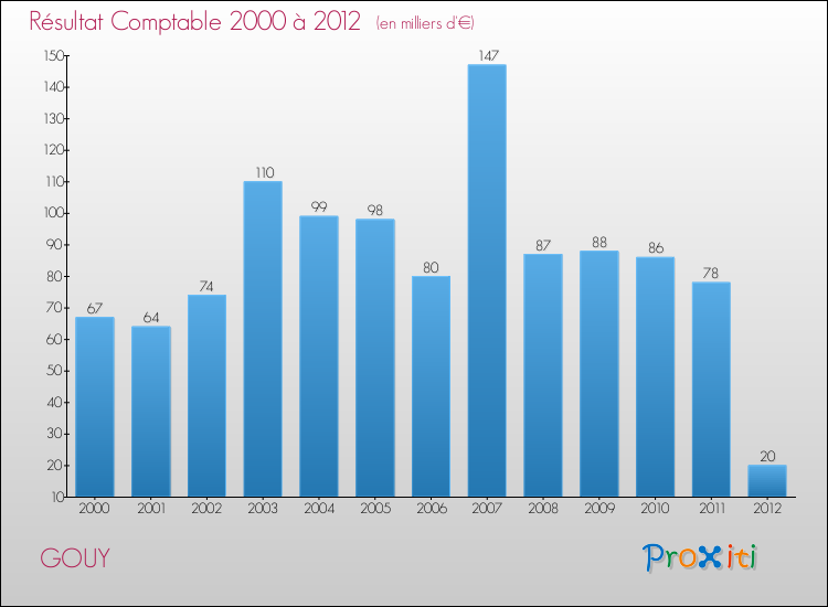 Evolution du résultat comptable pour la commune de GOUY de 2000 à 2012 Evolution du résultat comptable pour GOUY de 2000 à 2012