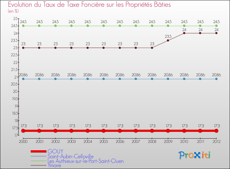 Evolution du taux de la taxe foncière sur le bati pour GOUY et les communes proches de 2000 à 2012 Comparaison des taux de taxe foncière sur le bati pour GOUY et les communes voisines de 2000 à 2012