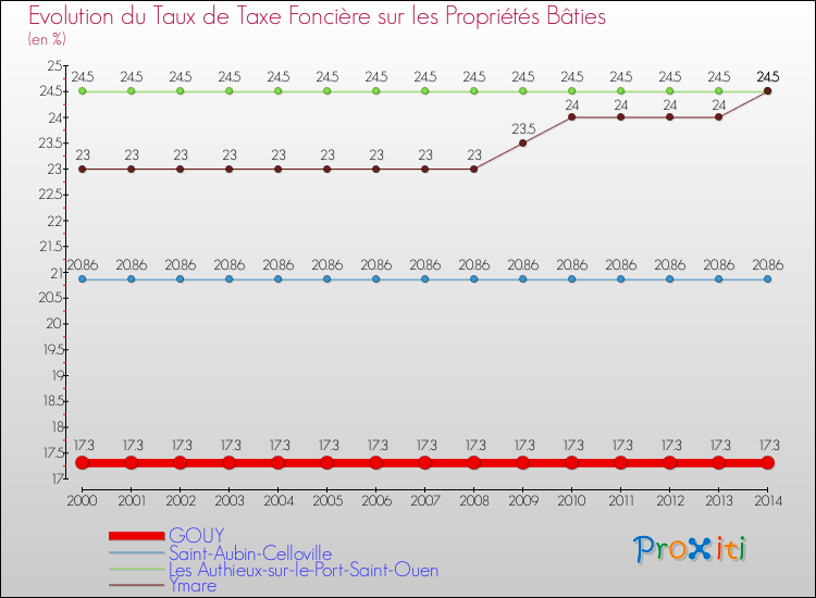 Evolution du taux de la taxe foncière sur le bati pour GOUY et les communes proches de 2000 à 2014 Comparaison des taux de taxe foncière sur le bati pour GOUY et les communes voisines de 2000 à 2014