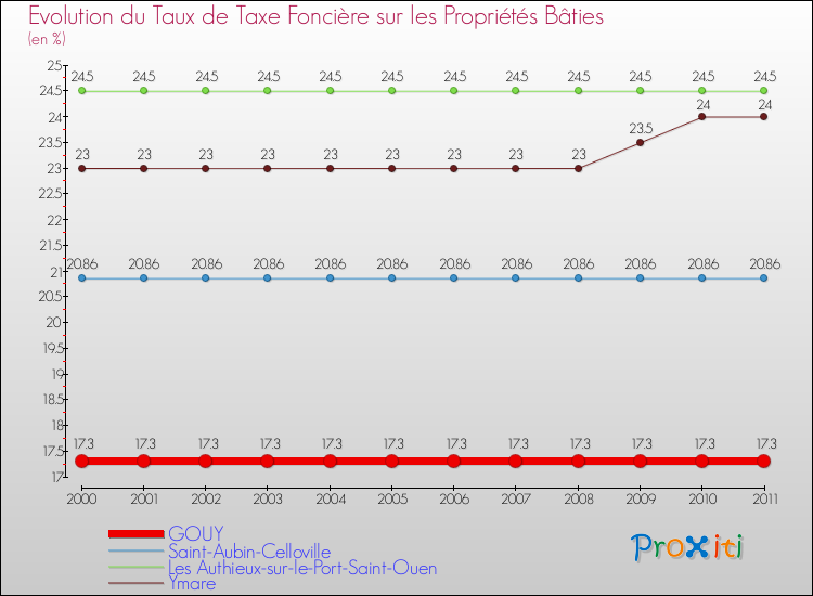 Evolution du taux de la taxe foncière sur le bati pour GOUY et les communes proches Comparaison des taux de taxe foncière sur le bati pour GOUY et les communes voisines