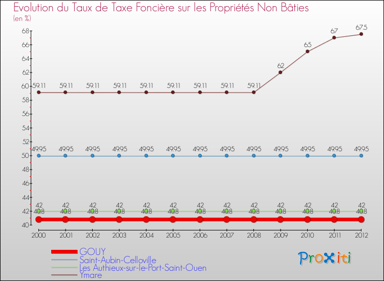 Evolution du taux de la taxe foncière sur les immeubles et terrains non batis pour GOUY et les communes proches de 2000 à 2012 Comparaison des taux de la taxe foncière sur les immeubles et terrains non batis pour GOUY et les communes voisines de 2000 à 2012