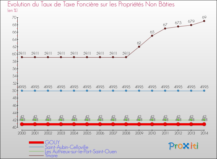 Evolution du taux de la taxe foncière sur les immeubles et terrains non batis pour GOUY et les communes proches de 2000 à 2014 Comparaison des taux de la taxe foncière sur les immeubles et terrains non batis pour GOUY et les communes voisines de 2000 à 2014