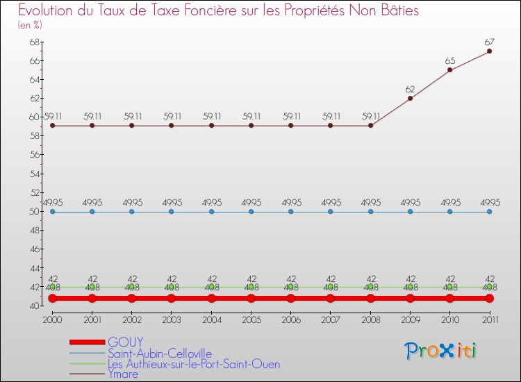 Evolution du taux de la taxe foncière sur les immeubles et terrains non batis pour GOUY et les communes proches Comparaison des taux de la taxe foncière sur les immeubles et terrains non batis pour GOUY et les communes voisines