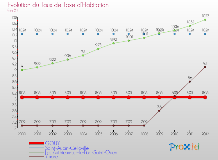 Evolution du taux de la taxe d'habitation pour GOUY et les communes proches Comparaison des taux de la taxe d'habitation pour GOUY et les communes voisines