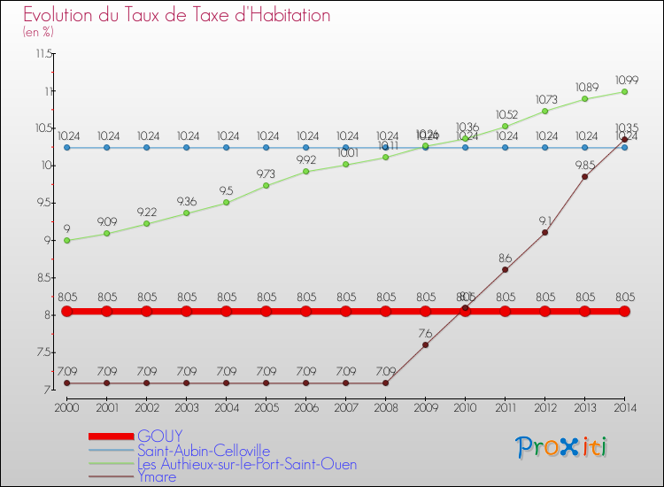 Evolution du taux de la taxe d'habitation pour GOUY et les communes proches de 2000 à 2014 Comparaison des taux de la taxe d'habitation pour GOUY et les communes voisines de 2000 à 2014