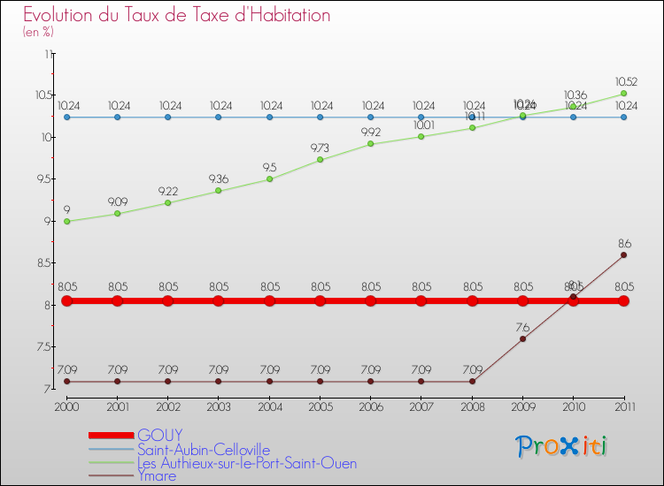 Evolution du taux de la taxe d'habitation pour GOUY et les communes proches Comparaison des taux de la taxe d'habitation pour GOUY et les communes voisines