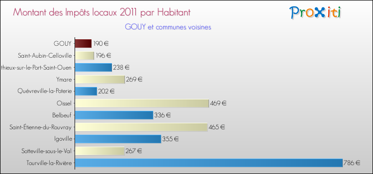 Montant des impôts locaux par Habitant pour GOUY et les communes proches Comparaison des impôts locaux par habitant pour GOUY et les communes voisines
