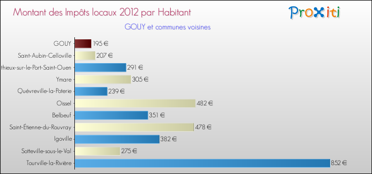 Montant des impôts locaux par Habitant pour GOUY et les communes proches Comparaison des impôts locaux par habitant pour GOUY et les communes voisines