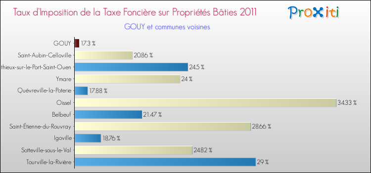 Taux d'imposition de la taxe foncière sur le bati 2011 pour GOUY et les communes proches Comparaison des taux d'imposition de la taxe foncière sur le bati 2011 pour GOUY et les communes voisines