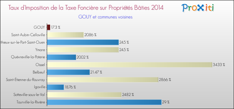 Taux d'imposition de la taxe foncière sur le bati 2014 pour GOUY et les communes proches Comparaison des taux d'imposition de la taxe foncière sur le bati 2014 pour GOUY et les communes voisines