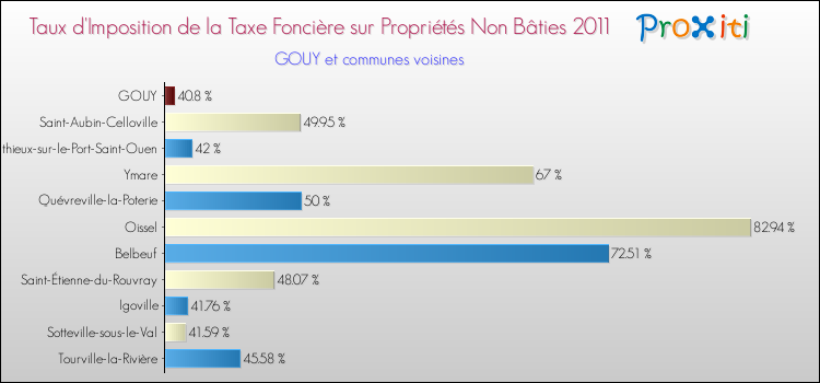 Taux d'imposition de la taxe foncière sur les immeubles et terrains non batis 2011 pour GOUY et les communes proches Comparaison des taux d'imposition de la taxe foncière sur les immeubles et terrains non batis 2011 pour GOUY et les communes voisines
