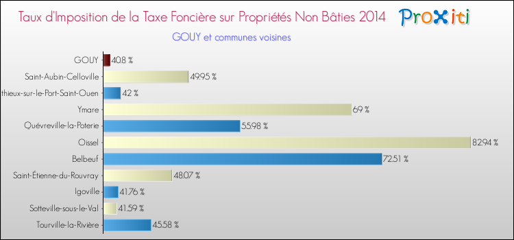 Taux d'imposition de la taxe foncière sur les immeubles et terrains non batis 2014 pour GOUY et les communes proches Comparaison des taux d'imposition de la taxe foncière sur les immeubles et terrains non batis 2014 pour GOUY et les communes voisines