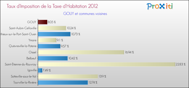Taux d'imposition de la taxe d'habitation 2012 pour GOUY et les communes proches Comparaison des taux d'imposition de la taxe d'habitation 2012 pour GOUY et les communes voisines